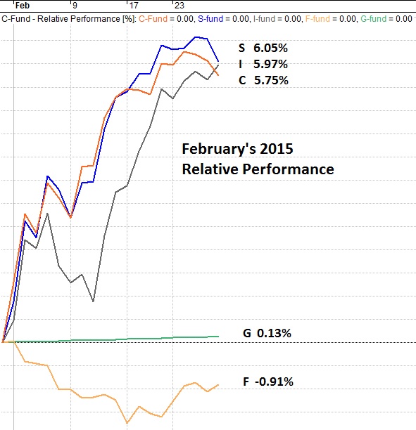 TSP Charts: Quicklook 29 February 2015 – TSP & Vanguard ...